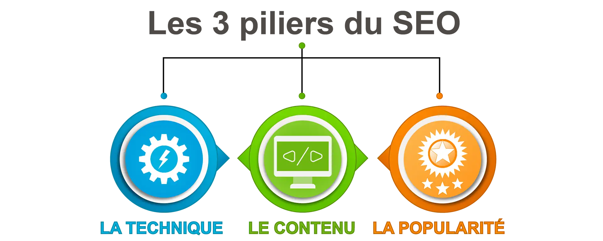 Les 3 piliers du SEO sont technique, contenu et popularité