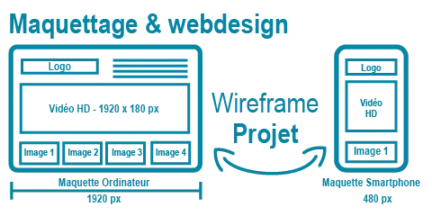 Le maquettage d'un site web est une étape importante.
